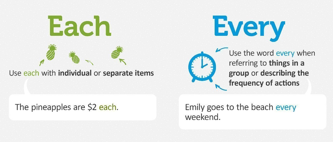 Everyone uses word. Each every. Each every разница. Разница между each и every в английском языке. Each every разница правило.