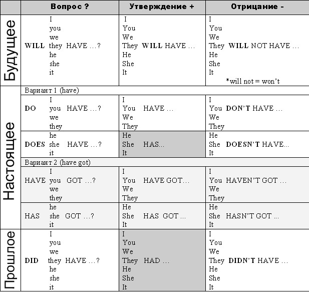 Грамматика английского языка have has. Времена в английском языке таблица have. Глагол to have в прошедшем времени в английском языке. Глагол иметь в английском языке таблица. Глагол have has в английском языке таблица.
