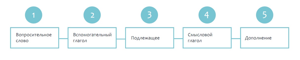 Схема вопрос. Схема вопроса. Схема вопроса «для чего?»;. 1 Схема построение вопроса. Схема вопросов Fan.