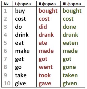 10 неправильных английских глаголов