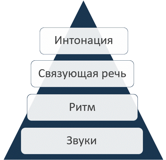 Пирамида английского произношения или как избавиться от акцента в английском