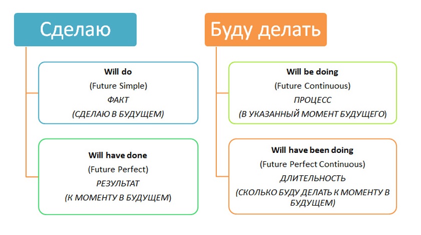 Is is being разница. Will have been время. Will have been done время. Will be doing and will have done правило. Future Continuous Future perfect.