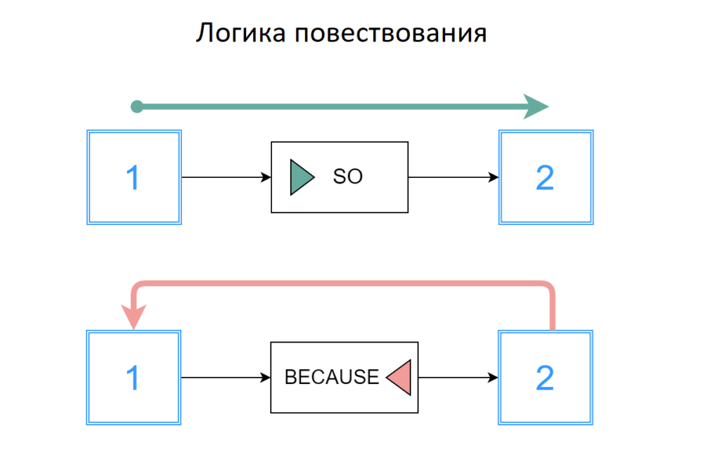 Передать со