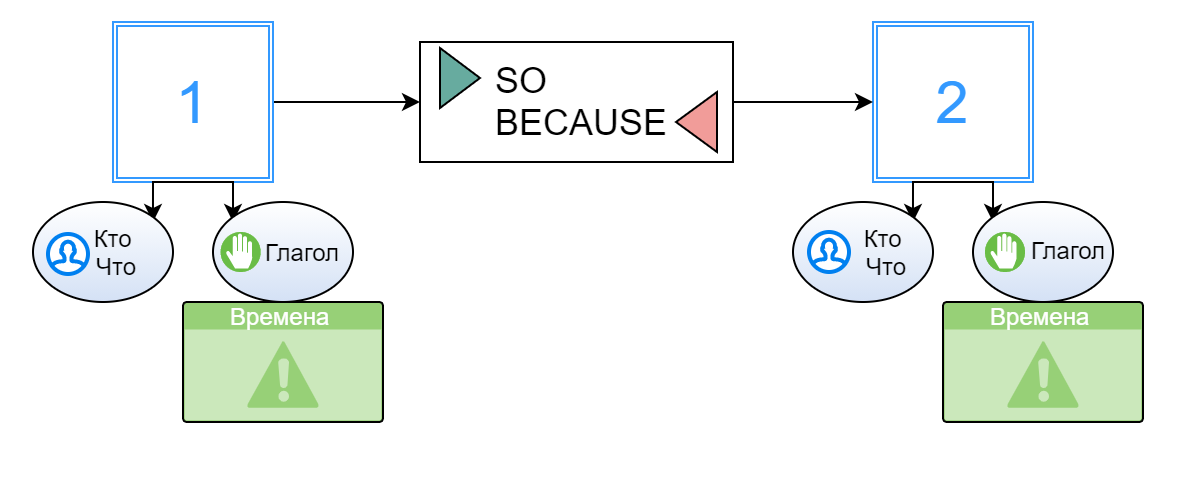 Because so правило. So because. Предложения с because. Предложений со словами because и so в английском.