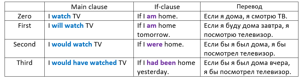 Первый второй третий перевод. Conditionals в английском языке таблица. Types of conditionals таблица. Type 0 1 2 3 conditionals таблица.