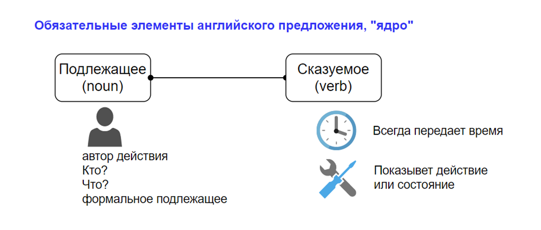 Ваше предложение на английском